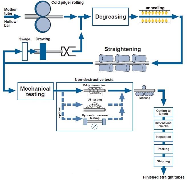 Manufacturing Chart