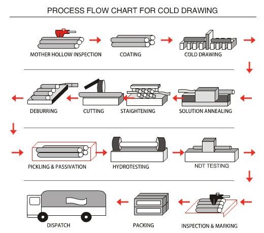 Manufacturing Chart