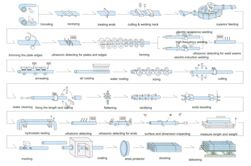 Manufacturing Chart