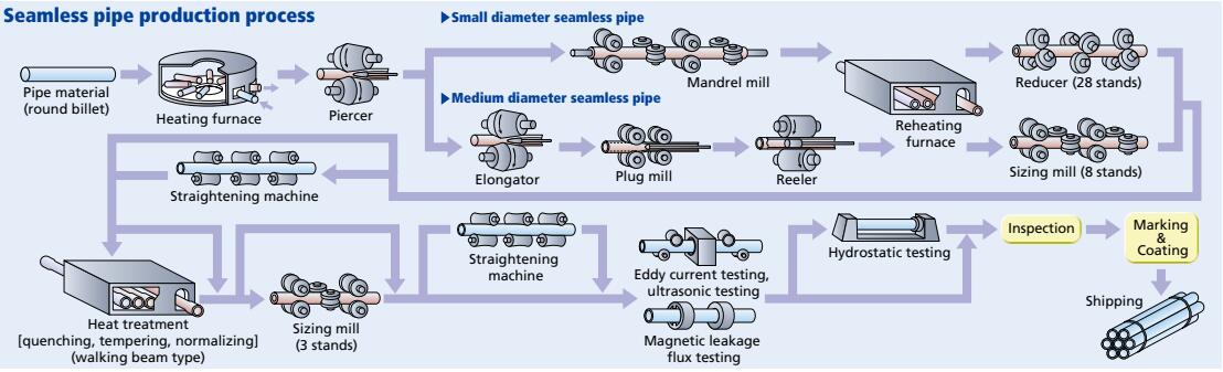Manufacturing Chart