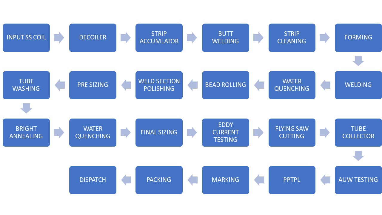 Manufacturing Chart