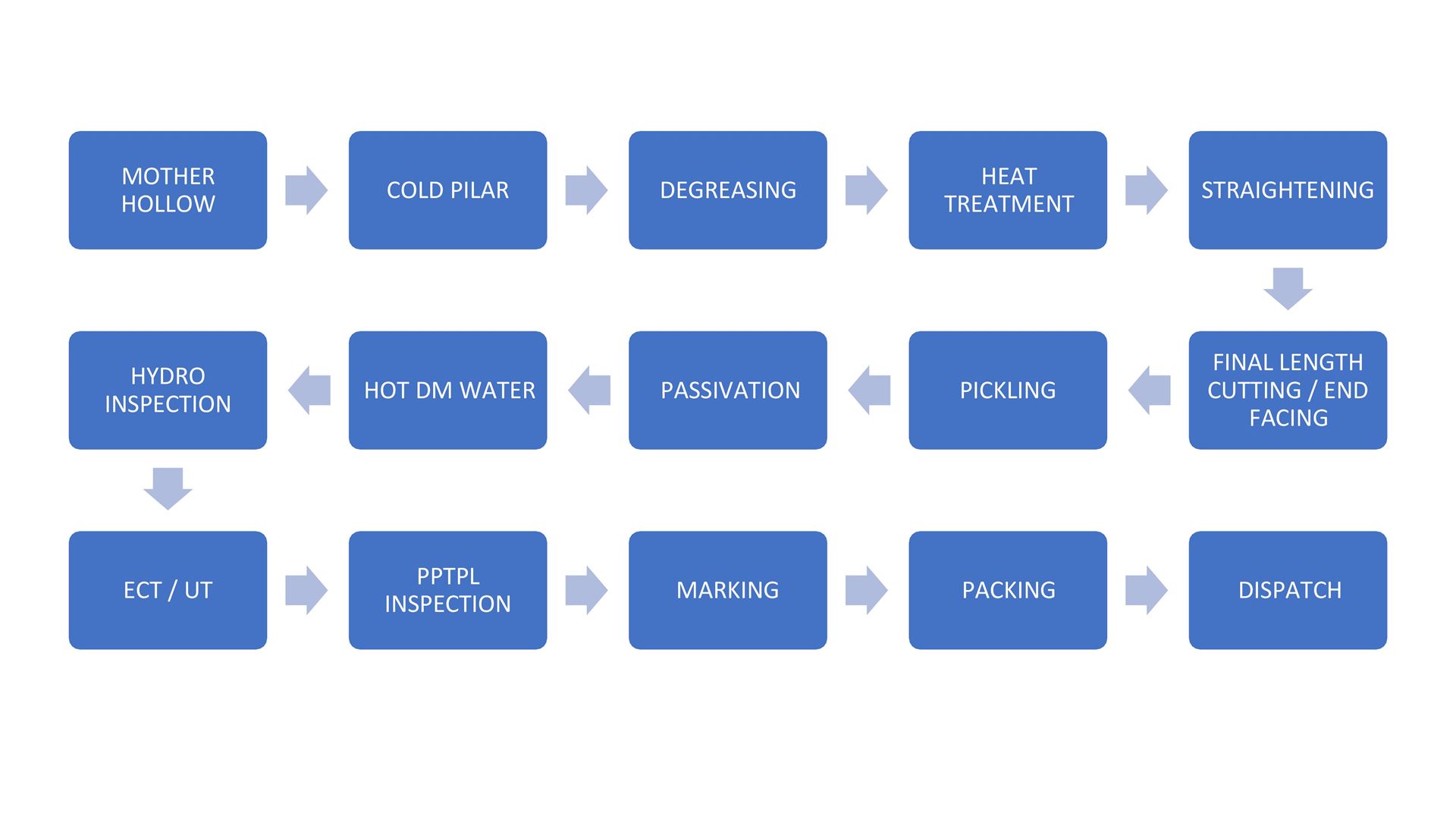 Manufacturing Chart