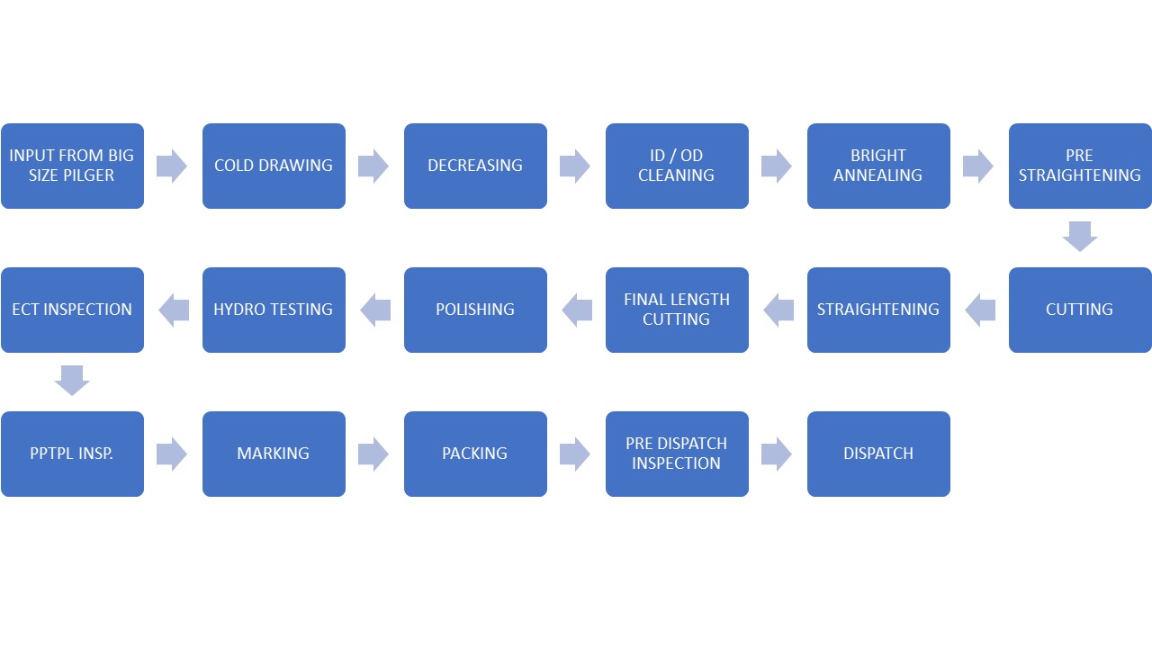 Manufacturing Chart