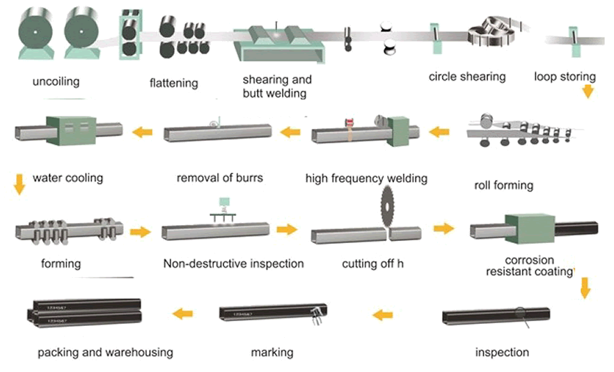 Manufacturing Chart