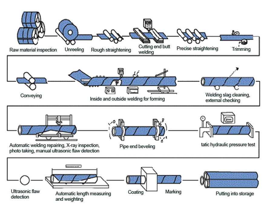 Manufacturing Chart