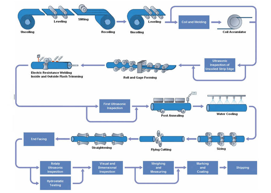 Manufacturing Chart
