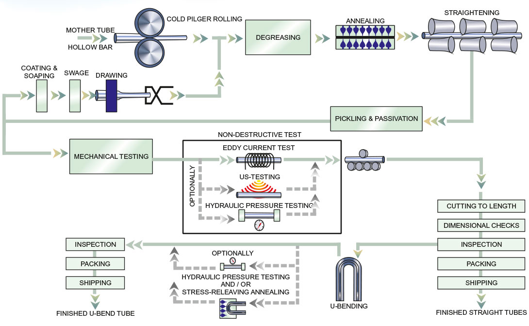 Manufacturing Chart