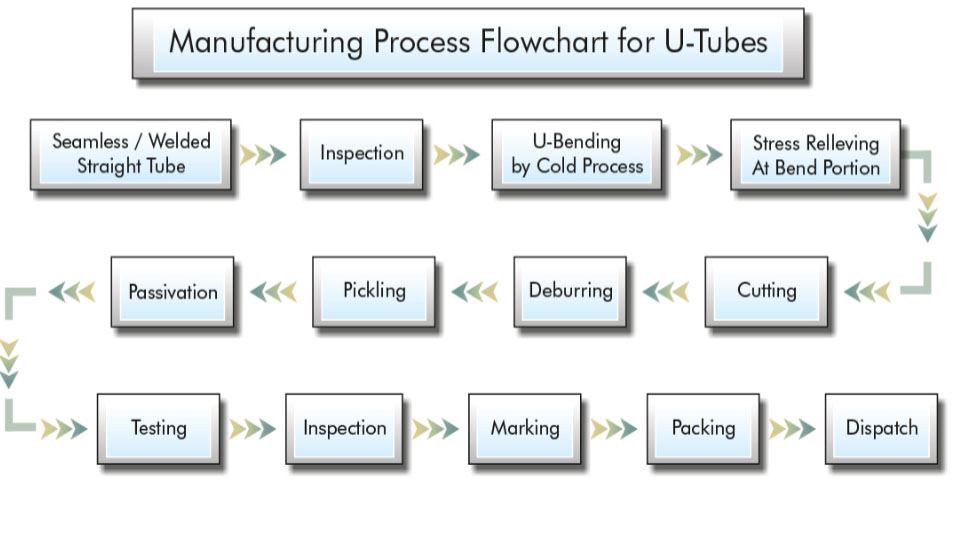 Manufacturing Chart